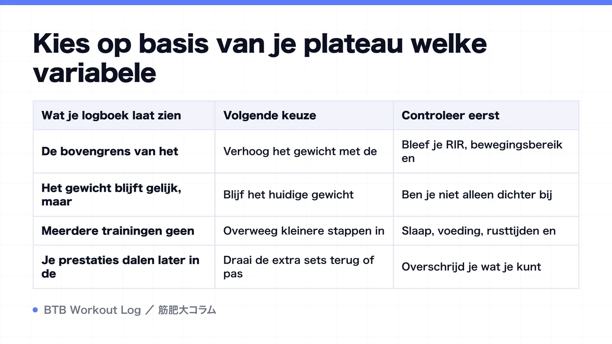 Diagram: Kies op basis van je plateau welke variabele