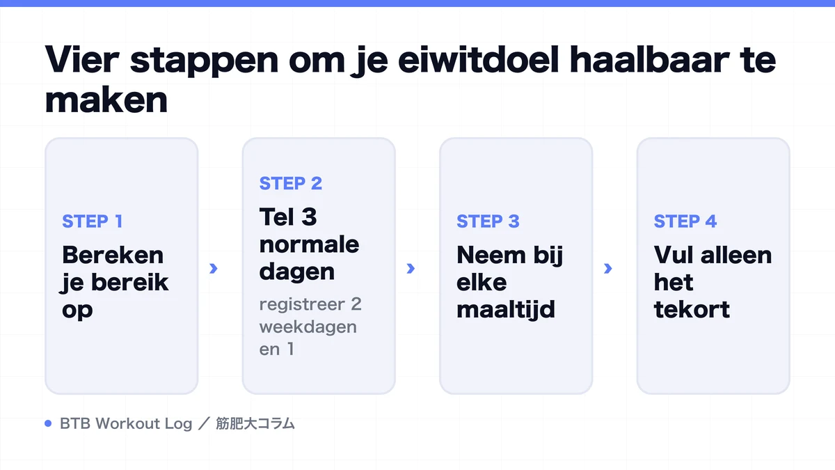 Diagram: Vier stappen om je eiwitdoel haalbaar te maken
