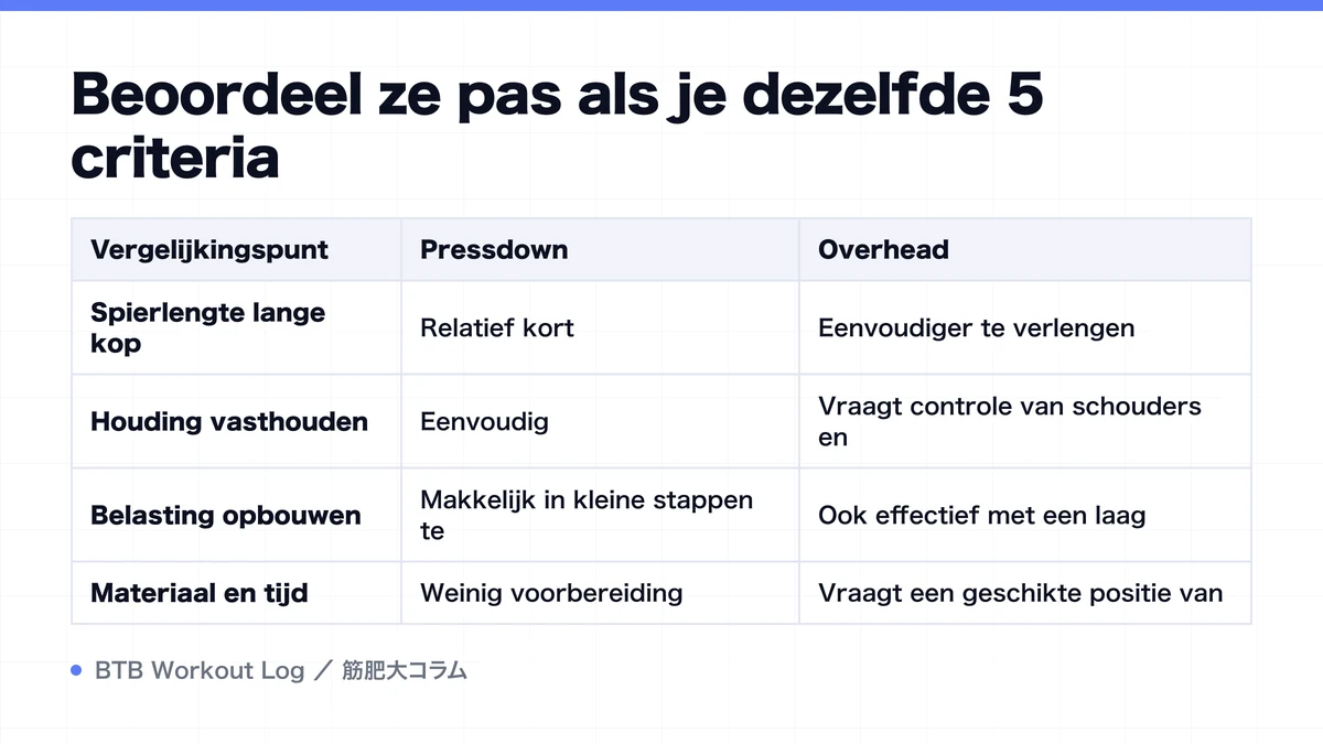 Diagram: Beoordeel ze pas als je dezelfde 5 criteria