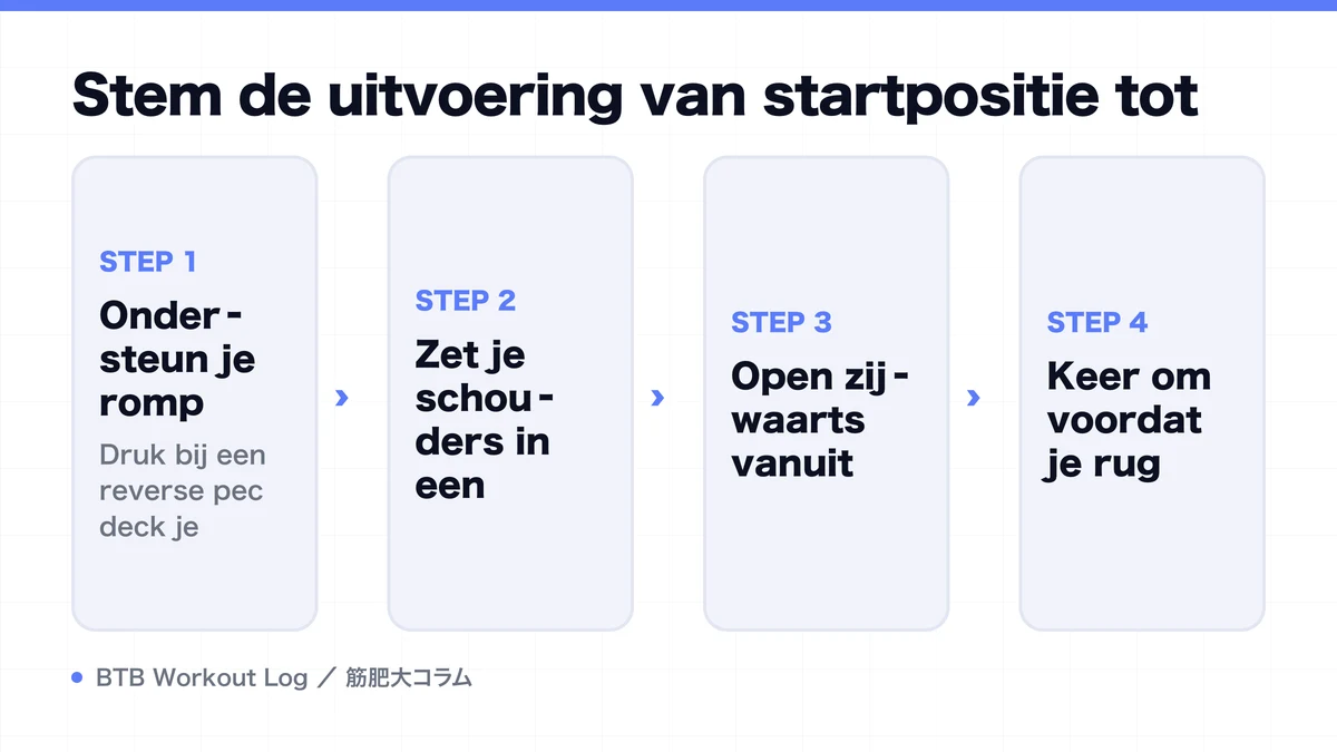 Diagram: Stem de uitvoering van startpositie tot