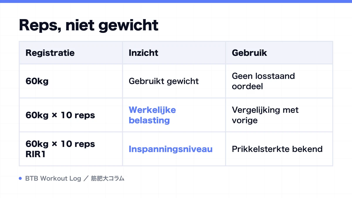 Diagram: Reps, niet gewicht