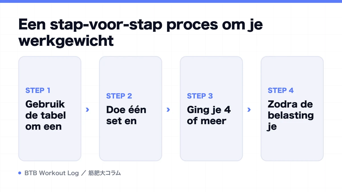 Diagram: Een stap-voor-stap proces om je werkgewicht