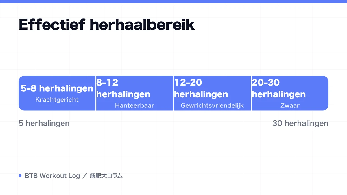 Diagram: Effectief herhaalbereik