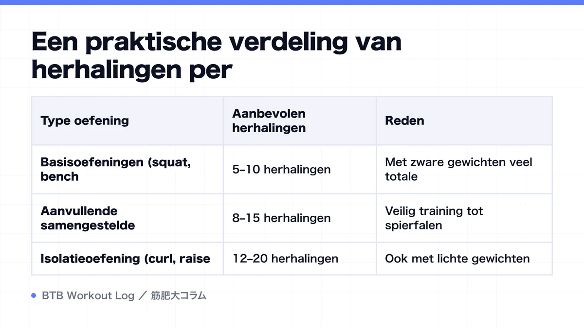 Diagram: Een praktische verdeling van herhalingen per