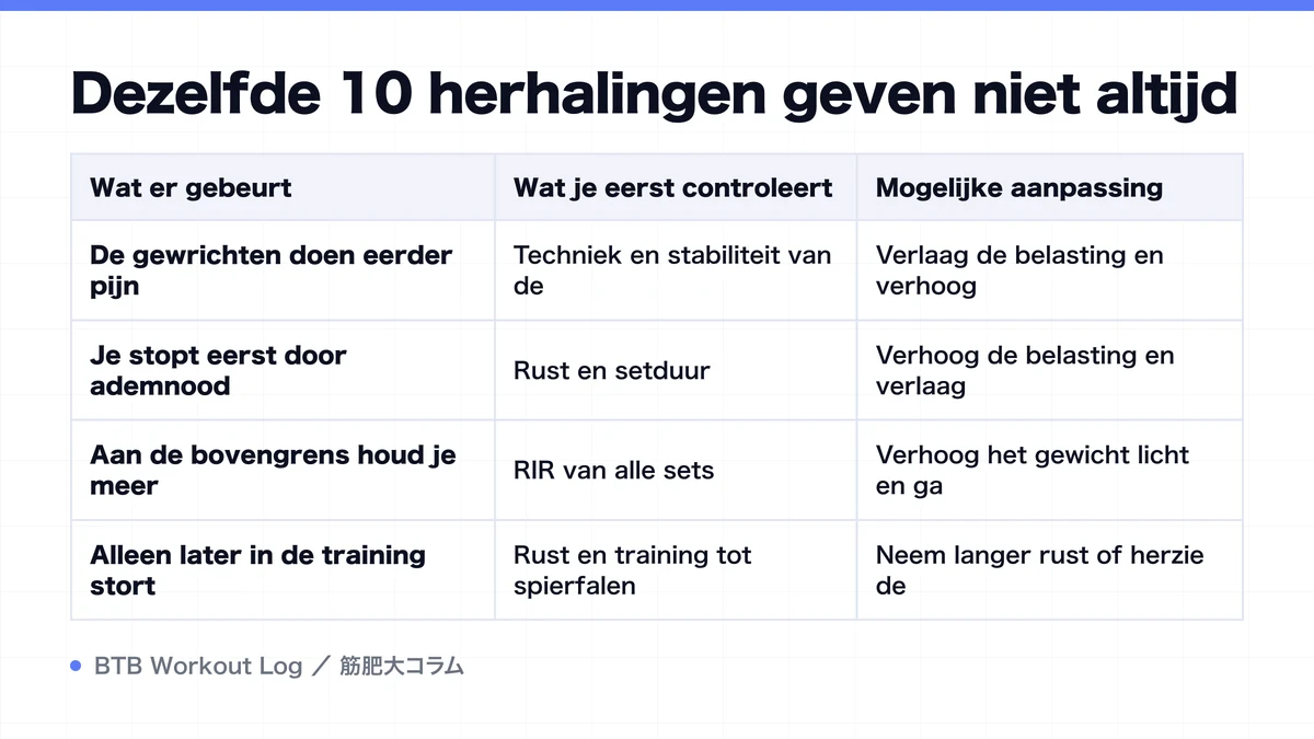 Diagram: Dezelfde 10 herhalingen geven niet altijd