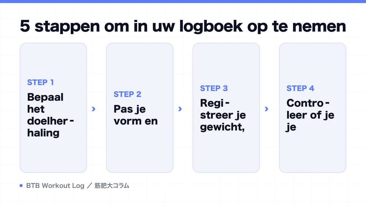 Diagram: 5 stappen om in uw logboek op te nemen