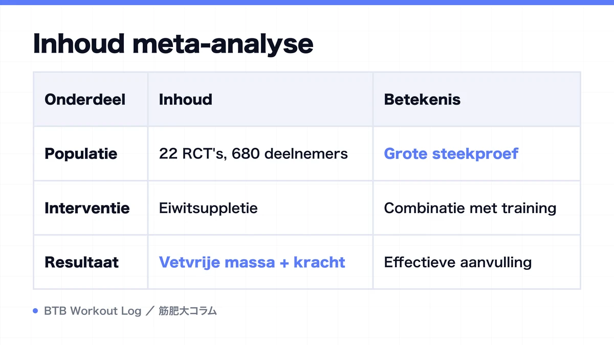 Diagram: Inhoud meta-analyse