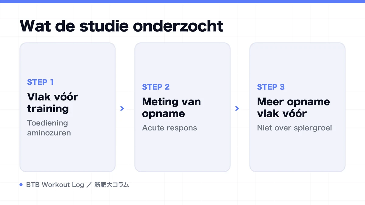 Diagram: Wat de studie onderzocht