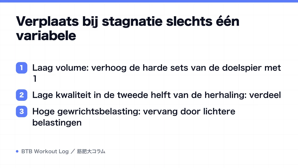 Diagram: Verplaats bij stagnatie slechts één variabele