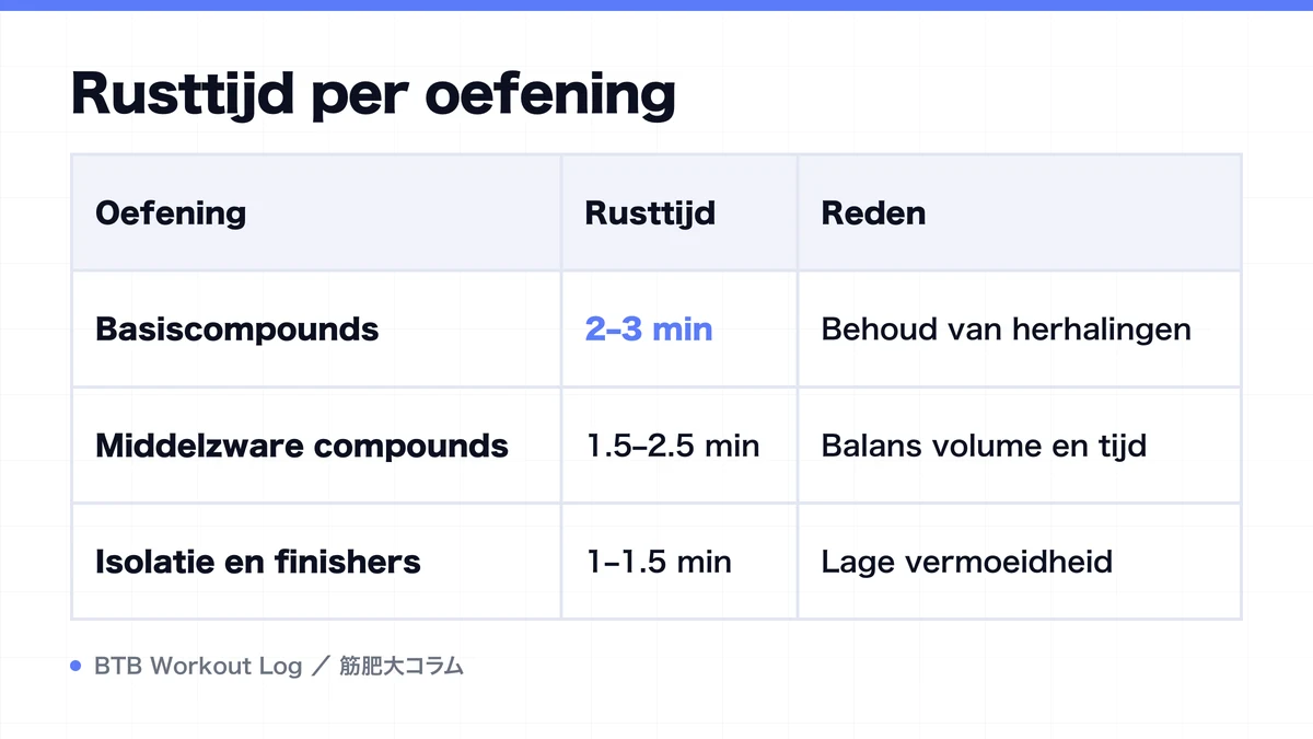 Diagram: Rusttijd per oefening