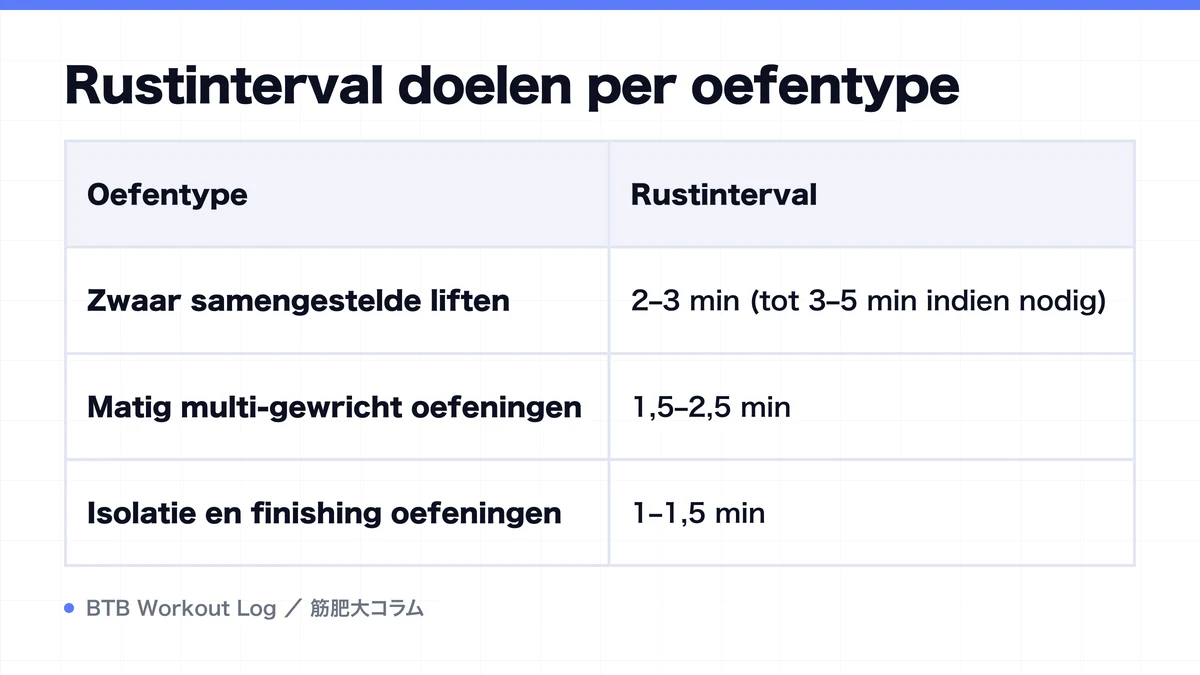 Diagram: Rustinterval doelen per oefentype