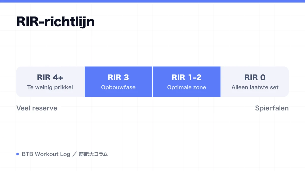 Diagram: RIR-richtlijn