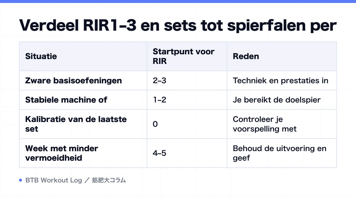 Diagram: Verdeel RIR1–3 en sets tot spierfalen per