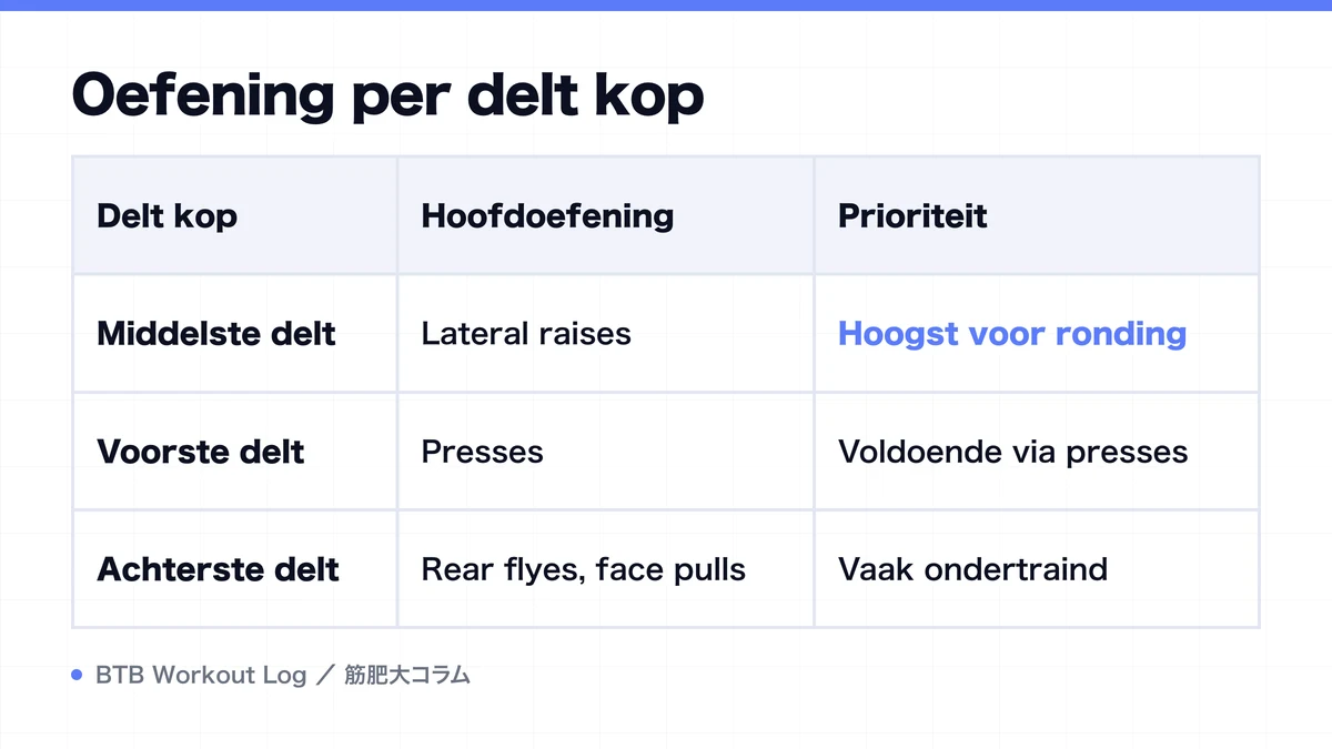 Diagram: Oefening per delt kop