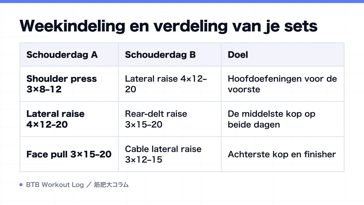 Diagram: Weekindeling en verdeling van je sets