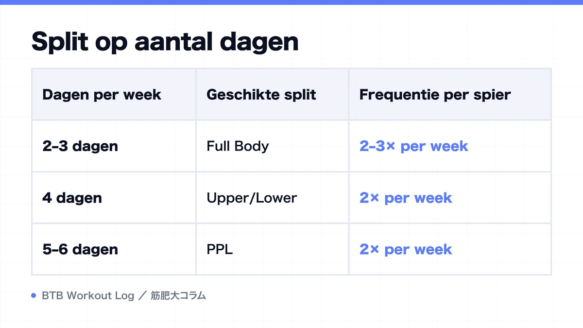 Diagram: Split op aantal dagen