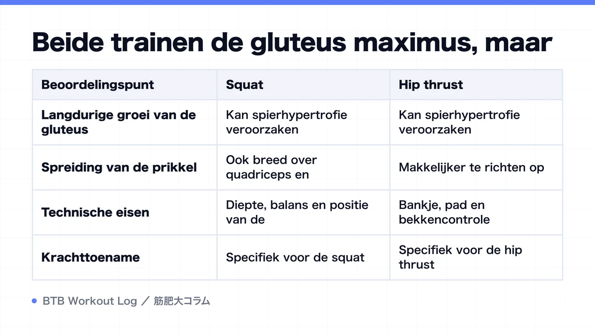Diagram: Beide trainen de gluteus maximus, maar