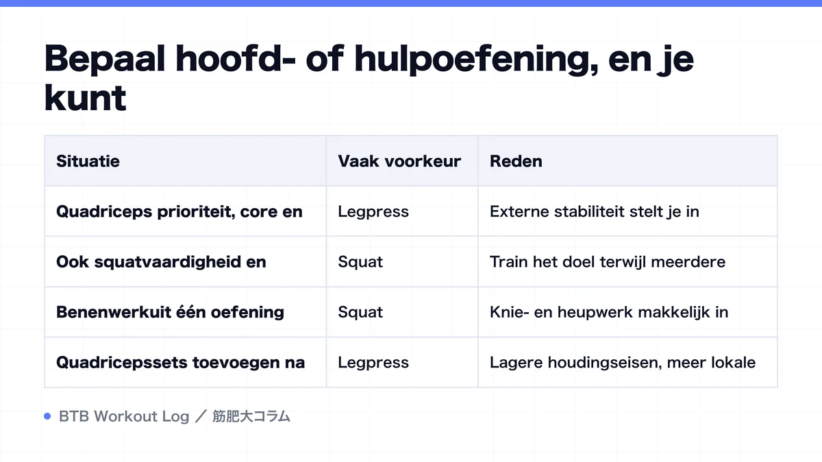 Diagram: Bepaal hoofd- of hulpoefening, en je kunt