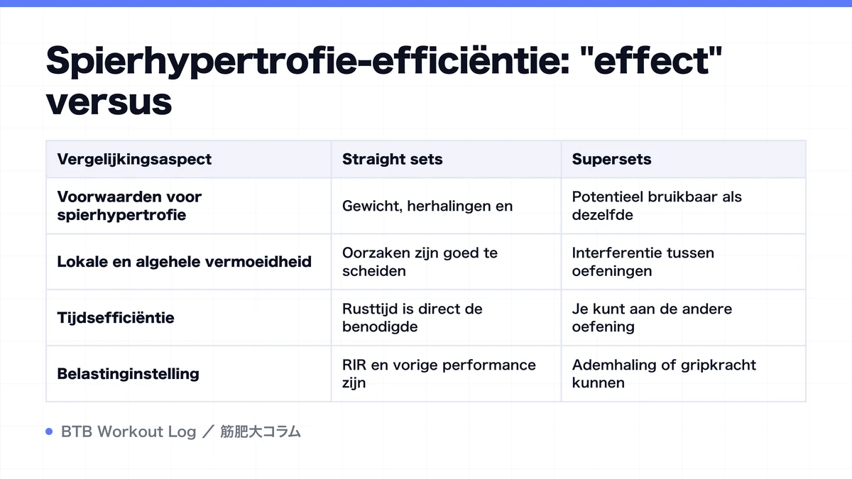 Diagram: Spierhypertrofie-efficiëntie: "effect" versus