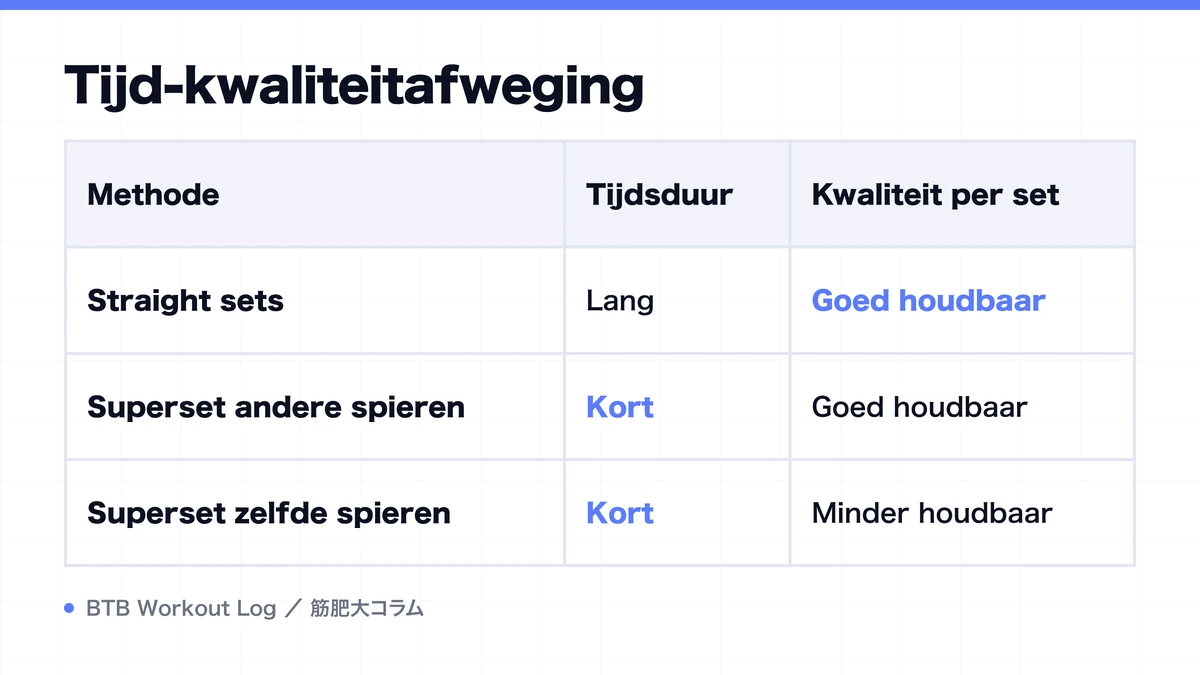 Diagram: Tijd-kwaliteitafweging