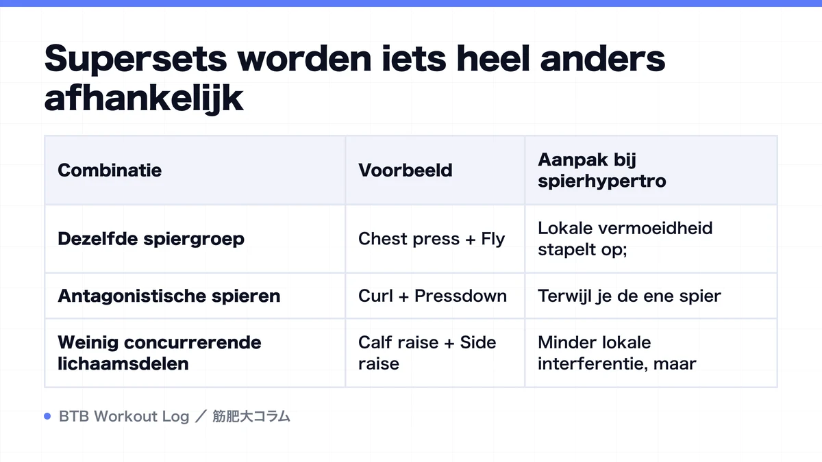 Diagram: Supersets worden iets heel anders afhankelijk