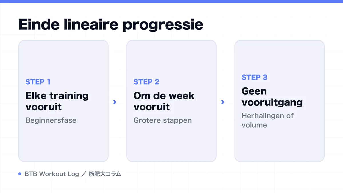 Diagram: Einde lineaire progressie