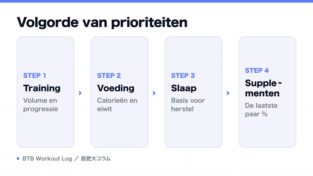 Diagram: Volgorde van prioriteiten