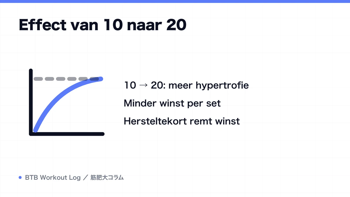 Diagram: Effect van 10 naar 20