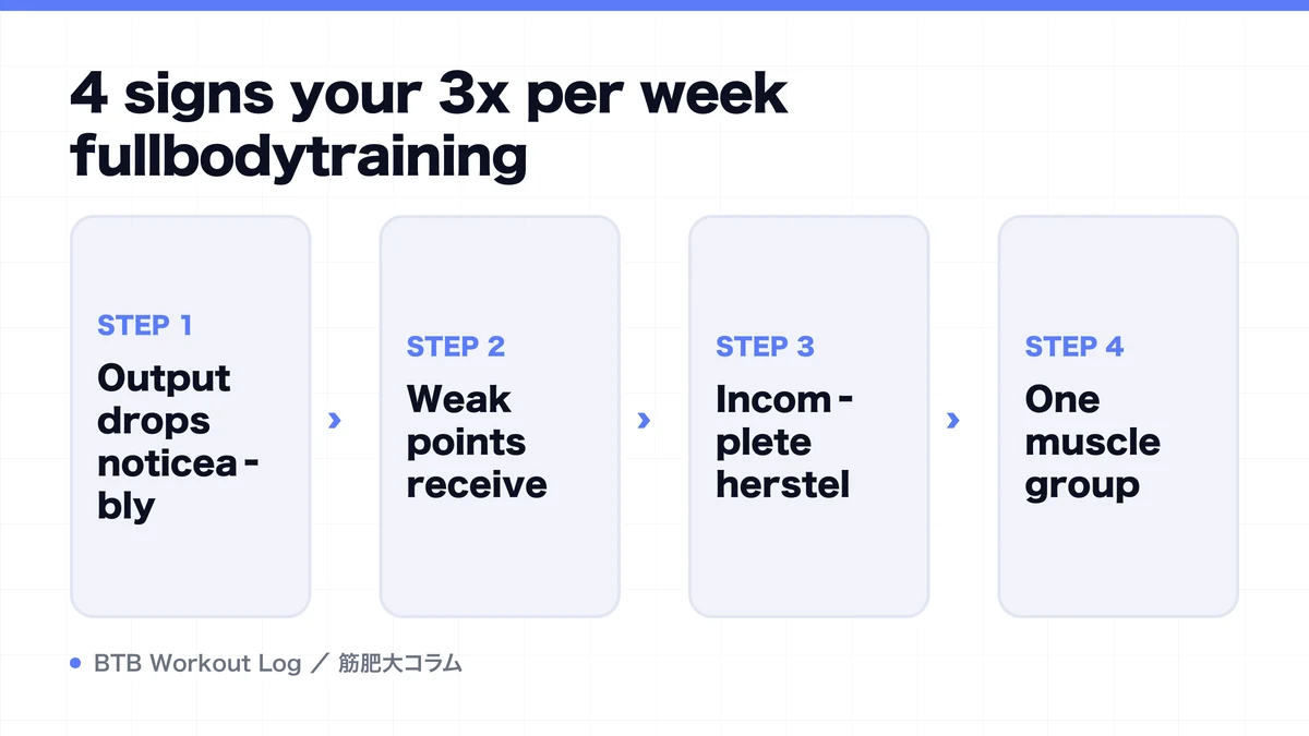 Diagram: 4 signs your 3x per week fullbodytraining