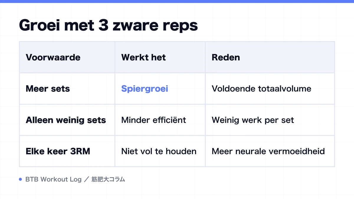 Diagram: Groei met 3 zware reps