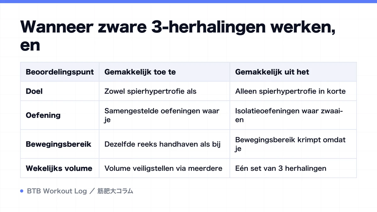 Diagram: Wanneer zware 3-herhalingen werken, en