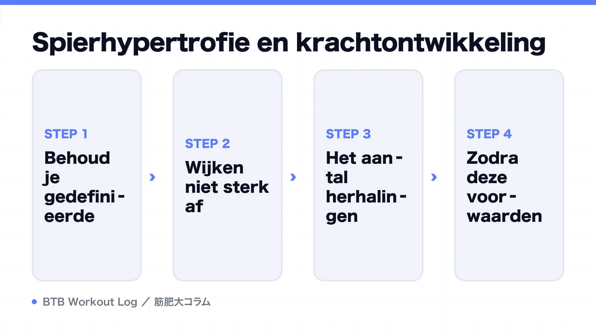 Diagram: Spierhypertrofie en krachtontwikkeling