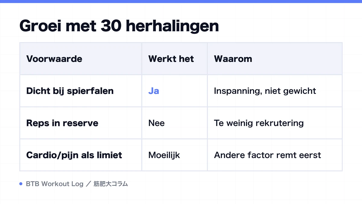 Diagram: Groei met 30 herhalingen