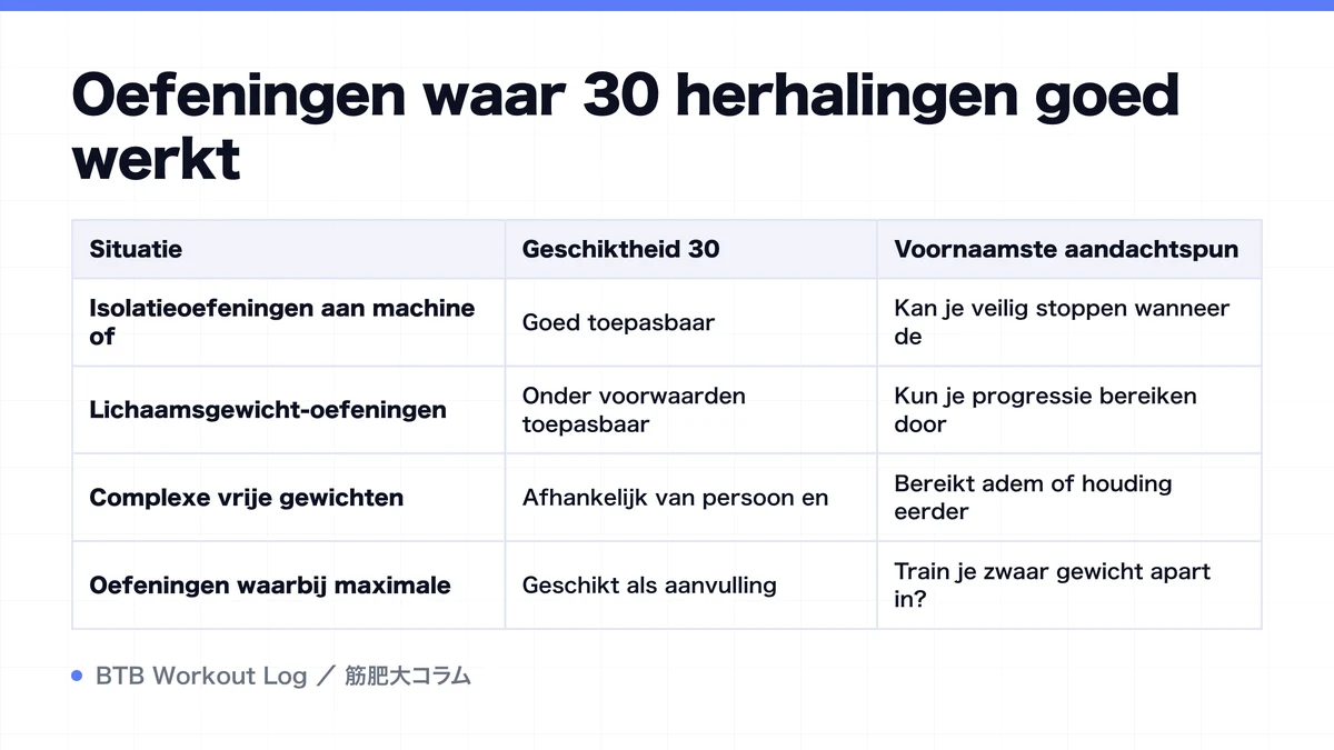 Diagram: Oefeningen waar 30 herhalingen goed werkt