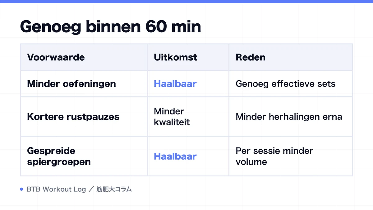 Diagram: Genoeg binnen 60 min