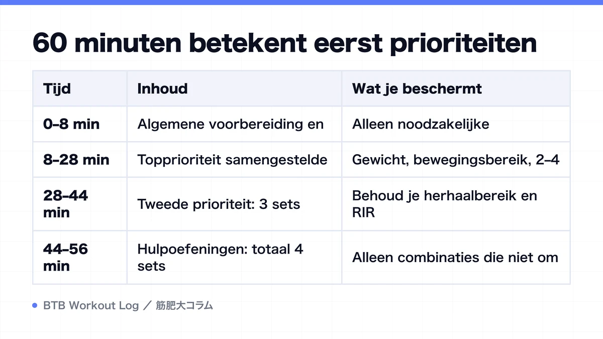 Diagram: 60 minuten betekent eerst prioriteiten