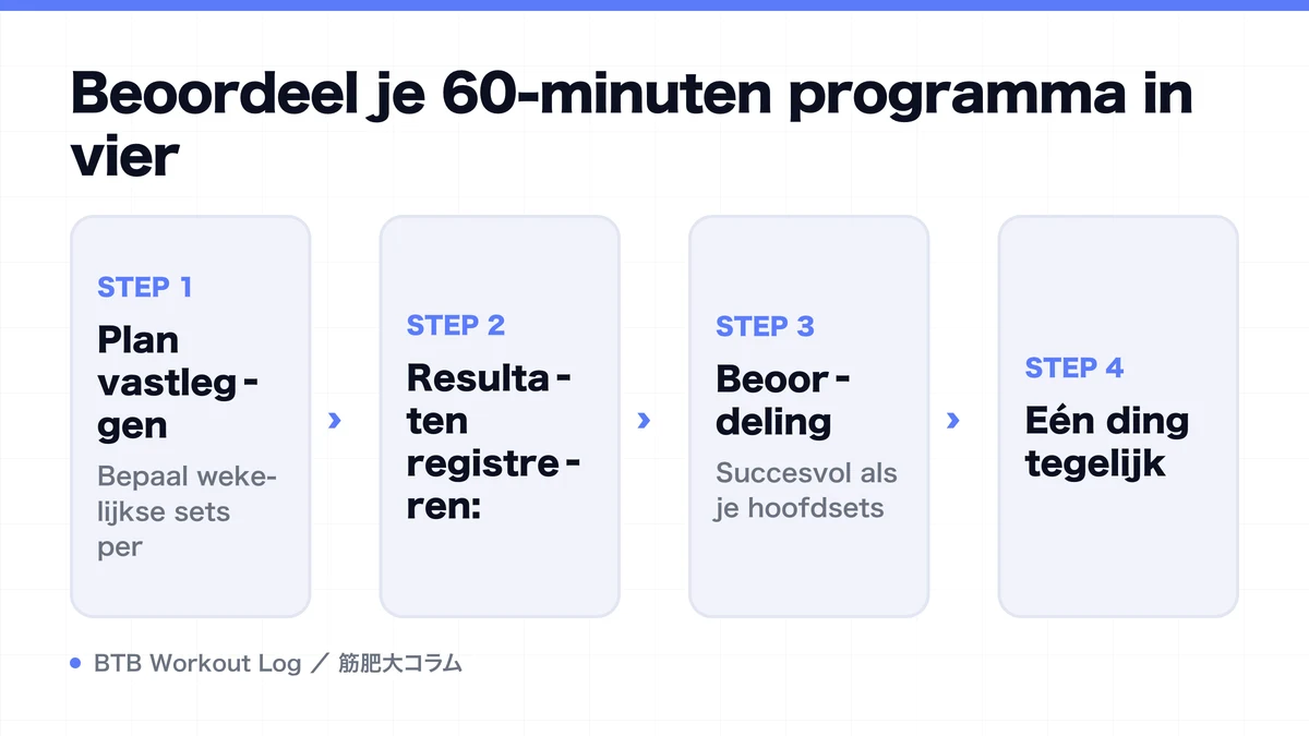 Diagram: Beoordeel je 60-minuten programma in vier