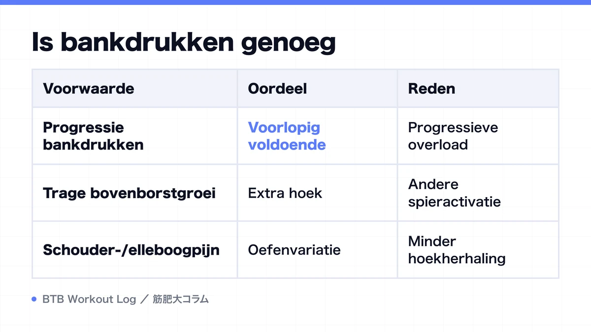 Diagram: Is bankdrukken genoeg