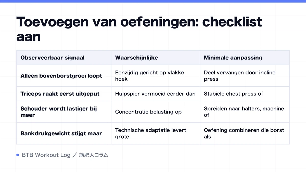 Diagram: Toevoegen van oefeningen: checklist aan