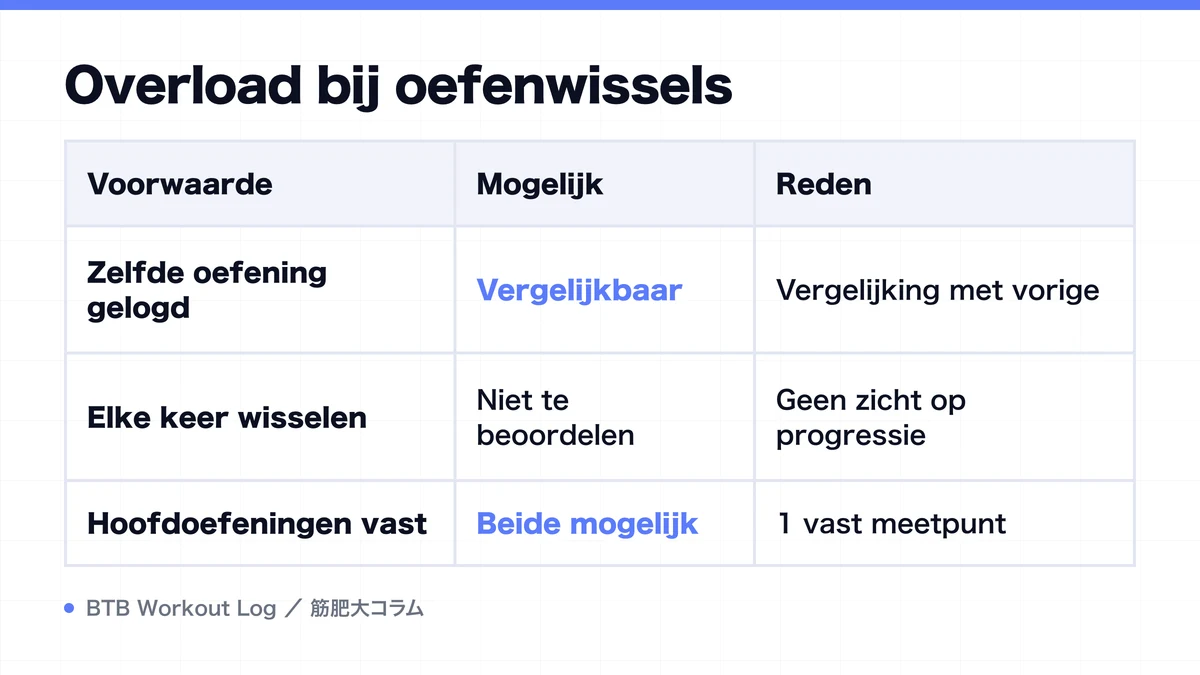 Diagram: Overload bij oefenwissels