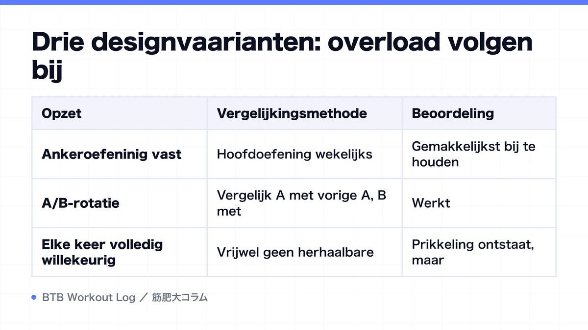 Diagram: Drie designvaarianten: overload volgen bij