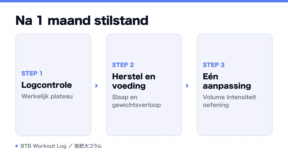 Diagram: Na 1 maand stilstand