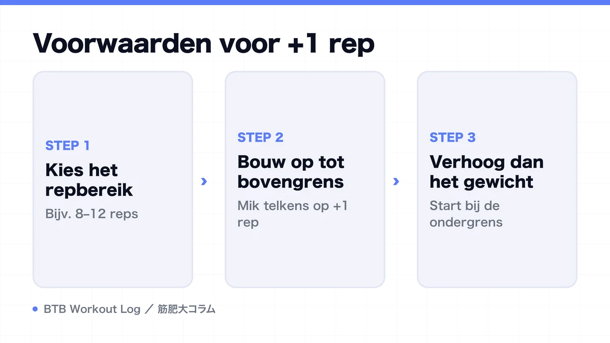 Diagram: Voorwaarden voor +1 rep