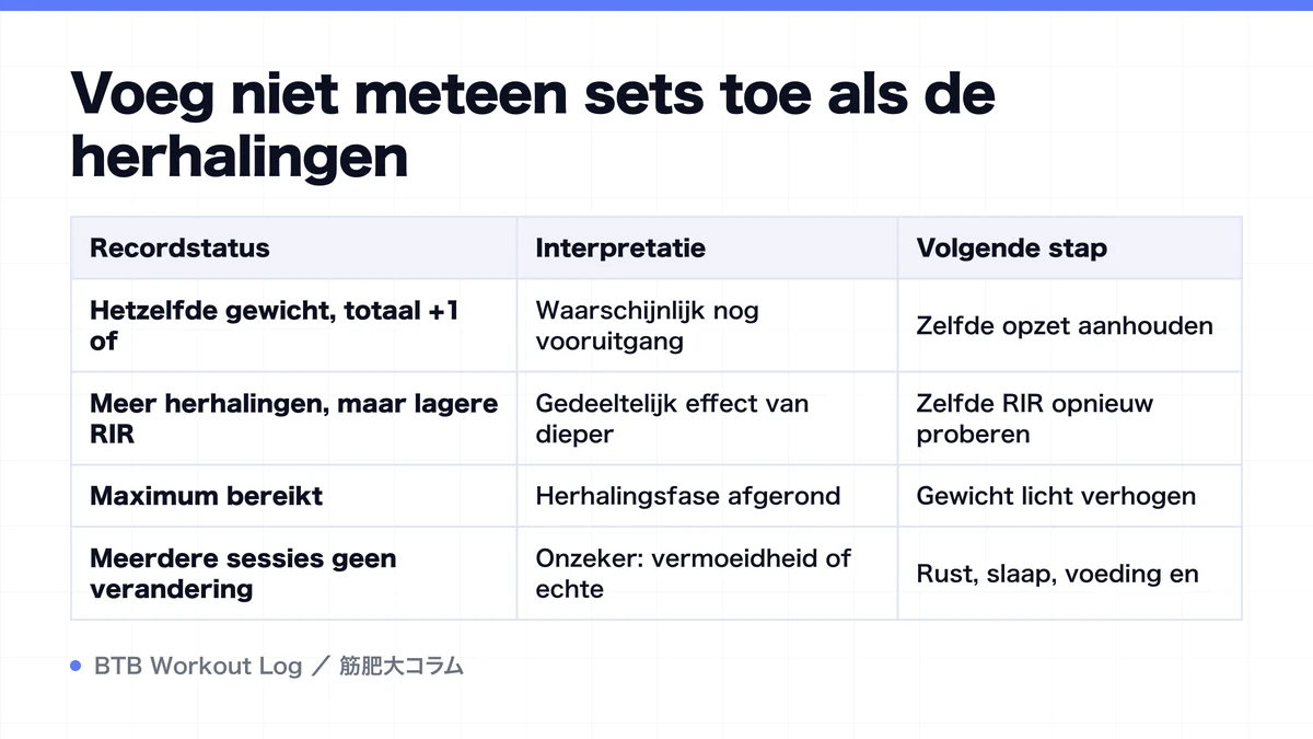Diagram: Voeg niet meteen sets toe als de herhalingen