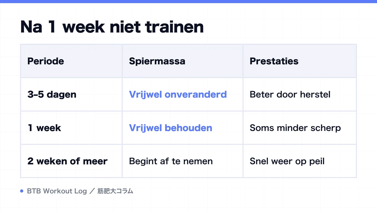 Diagram: Na 1 week niet trainen