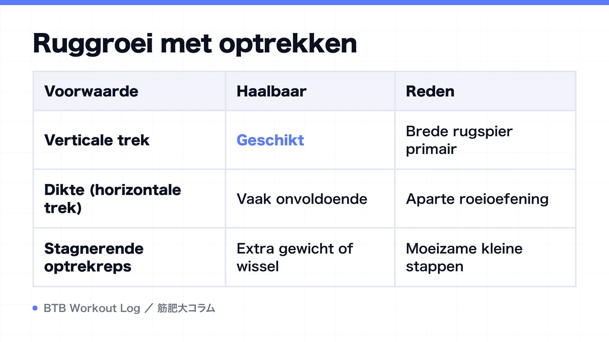 Diagram: Ruggroei met optrekken