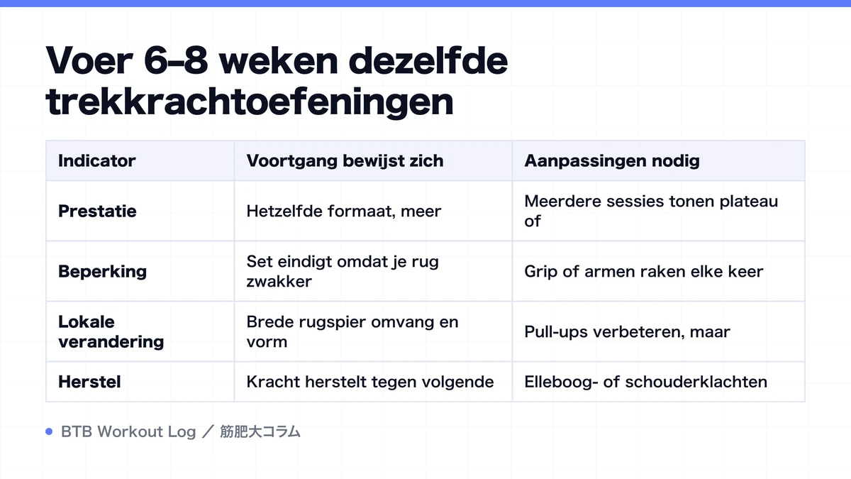 Diagram: Voer 6–8 weken dezelfde trekkrachtoefeningen