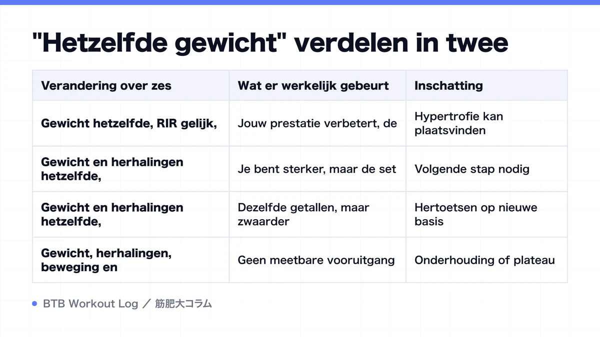 Diagram: "Hetzelfde gewicht" verdelen in twee