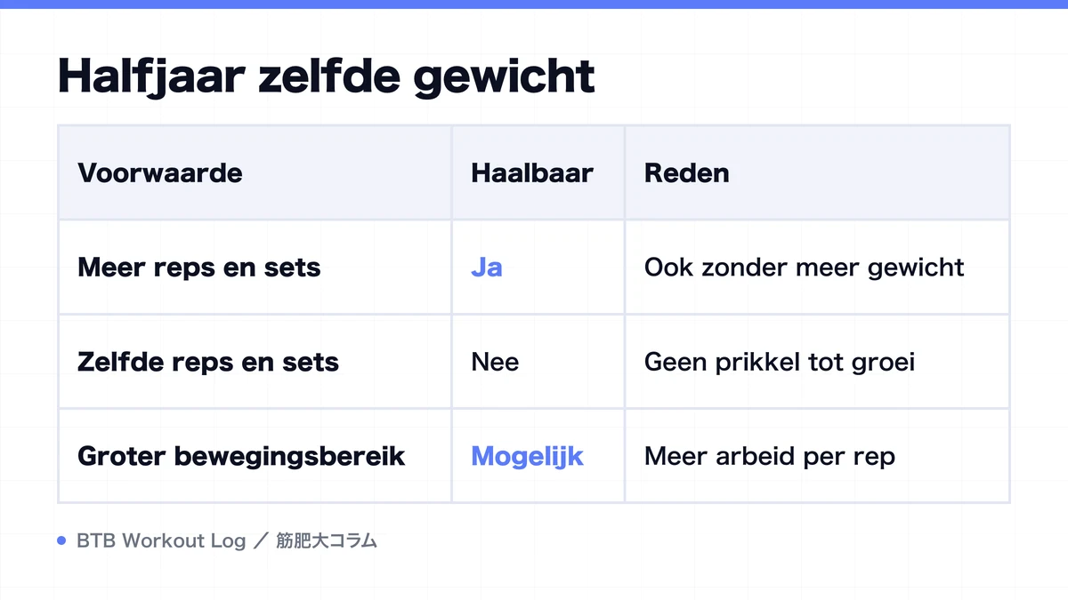 Diagram: Halfjaar zelfde gewicht