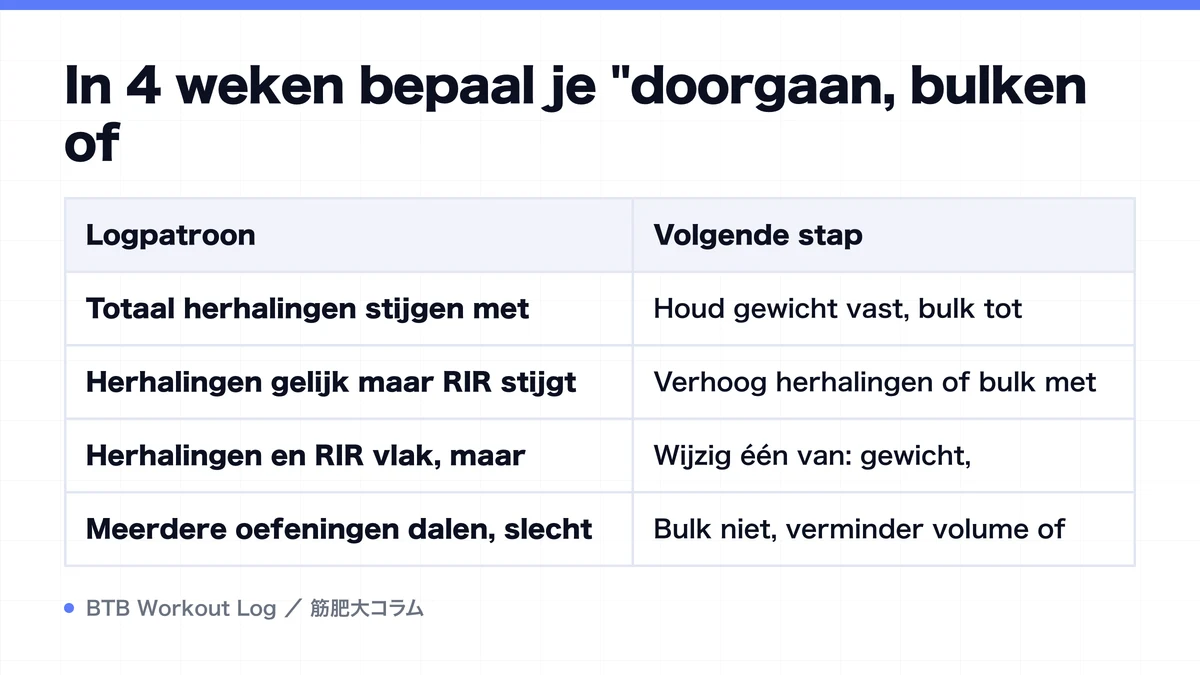 Diagram: In 4 weken bepaal je "doorgaan, bulken of
